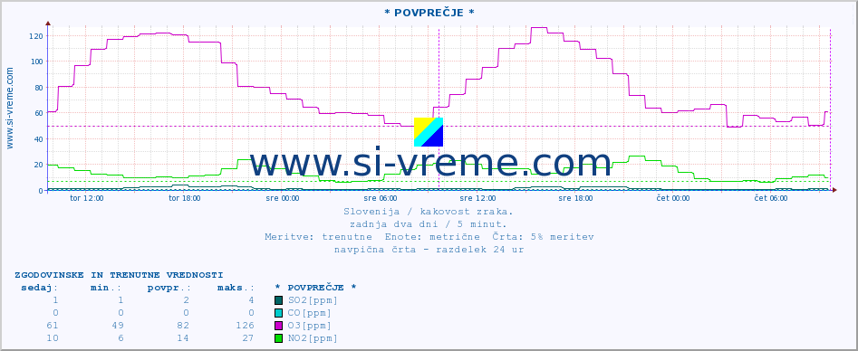 POVPREČJE :: * POVPREČJE * :: SO2 | CO | O3 | NO2 :: zadnja dva dni / 5 minut.