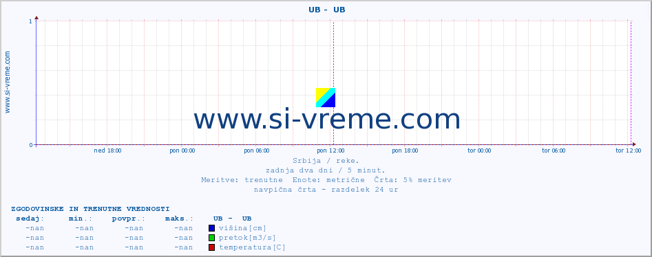 POVPREČJE ::  UB -  UB :: višina | pretok | temperatura :: zadnja dva dni / 5 minut.