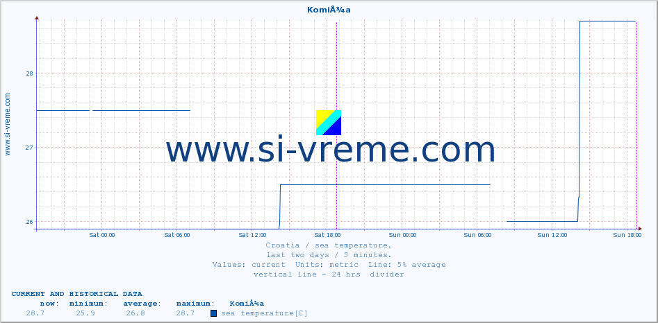  :: KomiÅ¾a :: sea temperature :: last two days / 5 minutes.