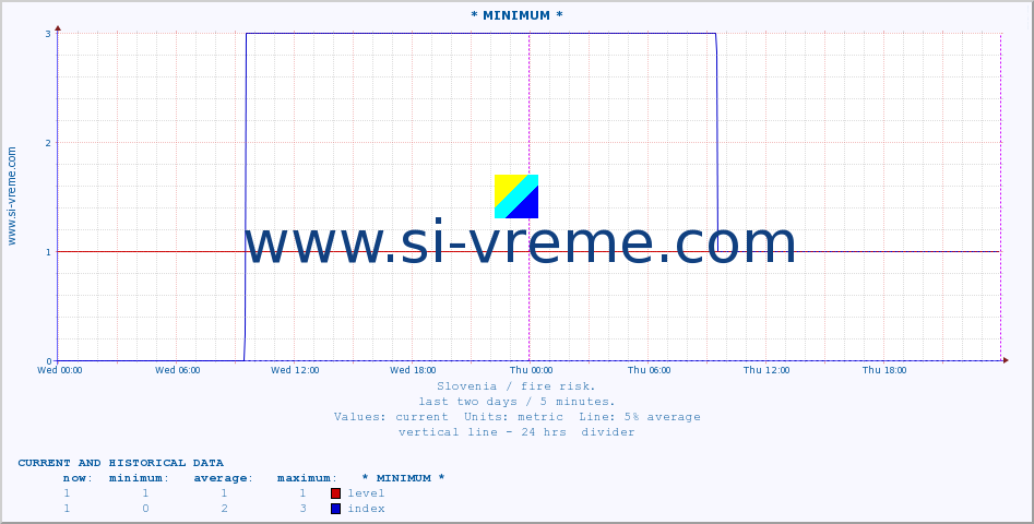  :: * MINIMUM* :: level | index :: last two days / 5 minutes.