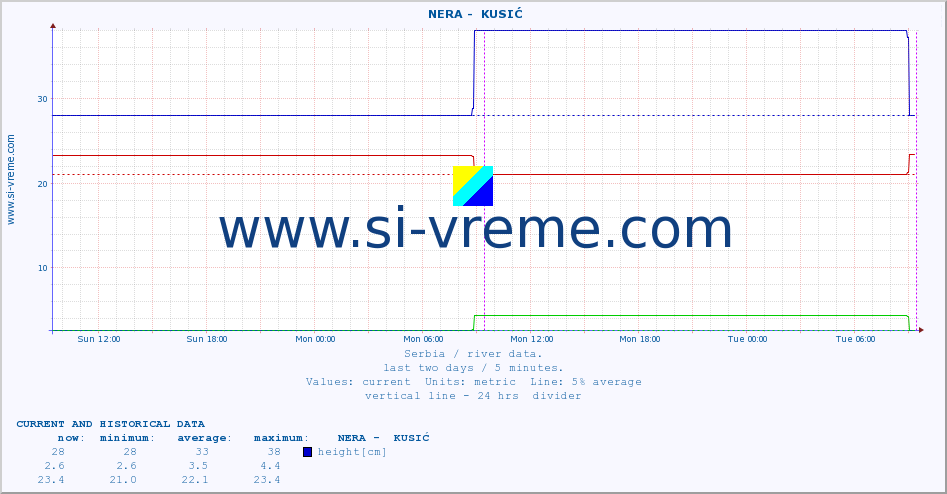  ::  NERA -  KUSIĆ :: height |  |  :: last two days / 5 minutes.