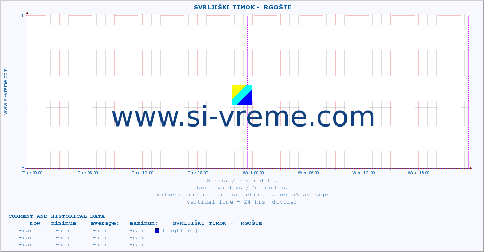  ::  SVRLJIŠKI TIMOK -  RGOŠTE :: height |  |  :: last two days / 5 minutes.