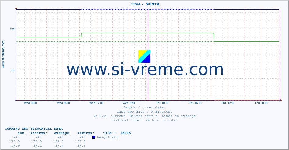  ::  TISA -  SENTA :: height |  |  :: last two days / 5 minutes.