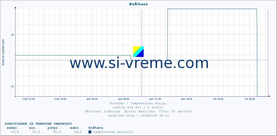 POVPREČJE :: BoÅ¾ava :: temperatura morja :: zadnja dva dni / 5 minut.
