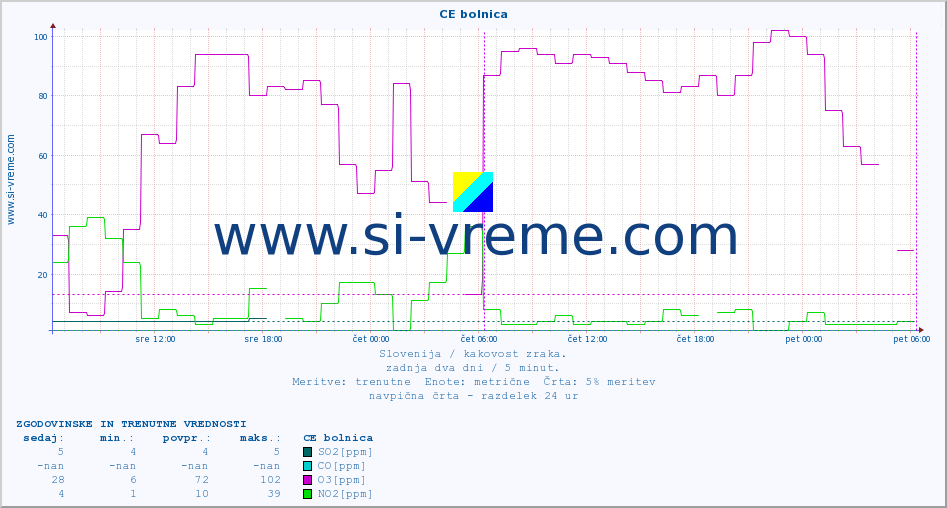 POVPREČJE :: CE bolnica :: SO2 | CO | O3 | NO2 :: zadnja dva dni / 5 minut.