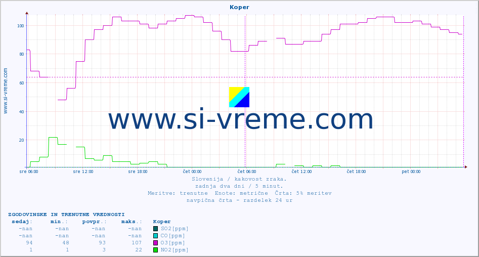 POVPREČJE :: Koper :: SO2 | CO | O3 | NO2 :: zadnja dva dni / 5 minut.