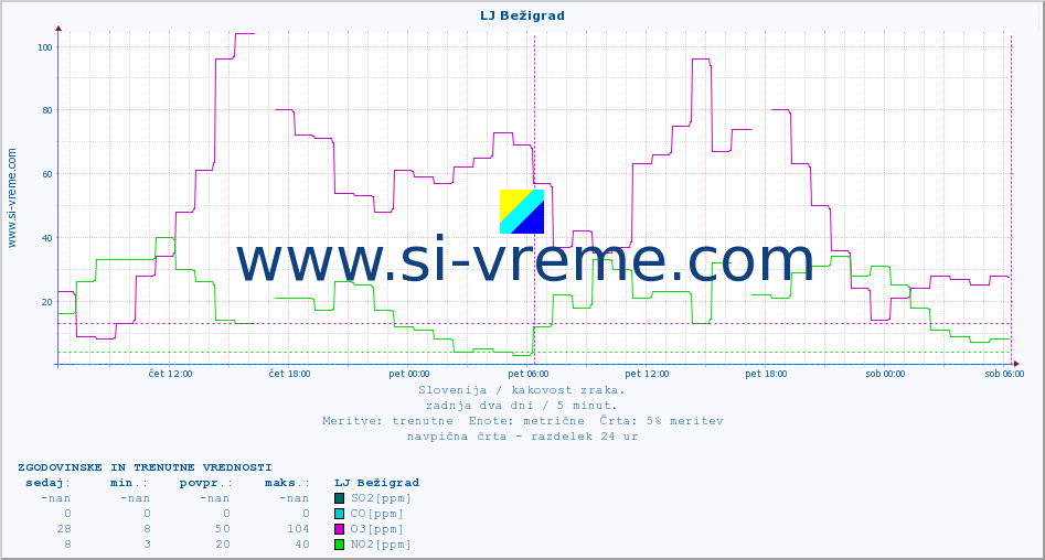 POVPREČJE :: LJ Bežigrad :: SO2 | CO | O3 | NO2 :: zadnja dva dni / 5 minut.