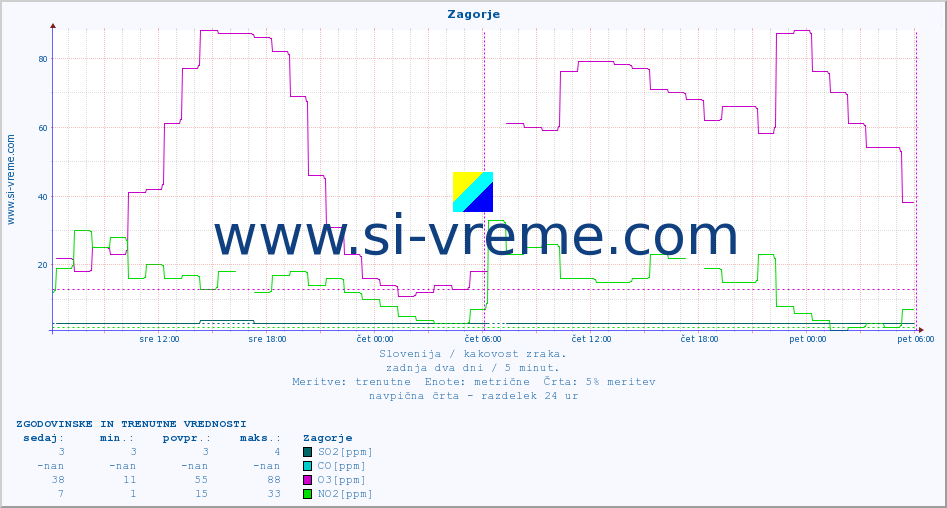 POVPREČJE :: Zagorje :: SO2 | CO | O3 | NO2 :: zadnja dva dni / 5 minut.