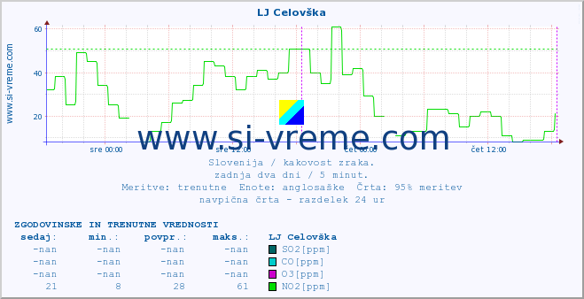 POVPREČJE :: LJ Celovška :: SO2 | CO | O3 | NO2 :: zadnja dva dni / 5 minut.