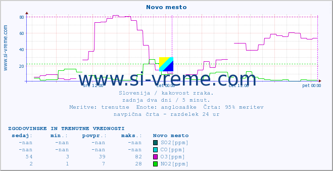 POVPREČJE :: Novo mesto :: SO2 | CO | O3 | NO2 :: zadnja dva dni / 5 minut.