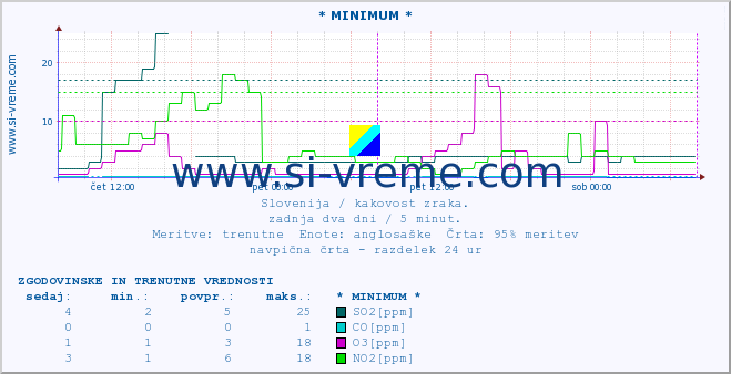 POVPREČJE :: * MINIMUM * :: SO2 | CO | O3 | NO2 :: zadnja dva dni / 5 minut.