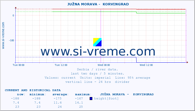  ::  JUŽNA MORAVA -  KORVINGRAD :: height |  |  :: last two days / 5 minutes.