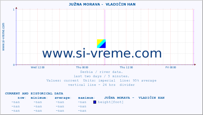  ::  JUŽNA MORAVA -  VLADIČIN HAN :: height |  |  :: last two days / 5 minutes.