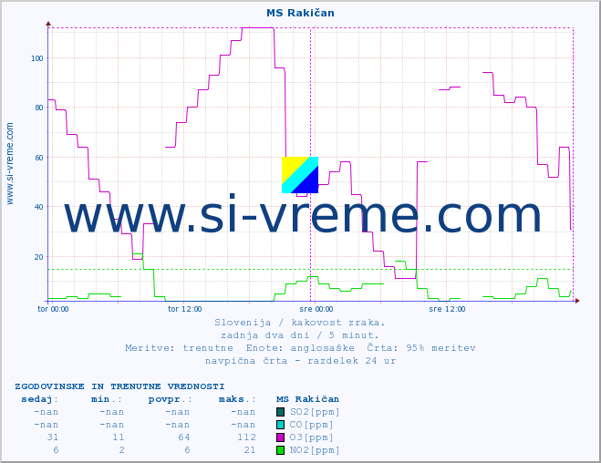 POVPREČJE :: MS Rakičan :: SO2 | CO | O3 | NO2 :: zadnja dva dni / 5 minut.