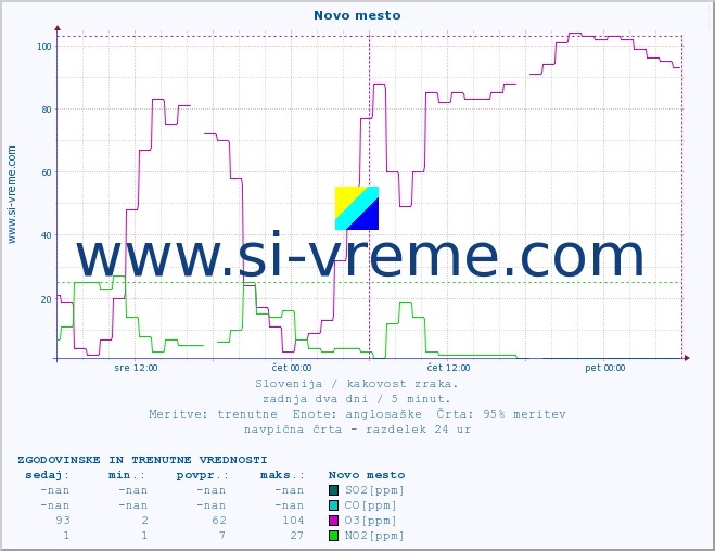 POVPREČJE :: Novo mesto :: SO2 | CO | O3 | NO2 :: zadnja dva dni / 5 minut.