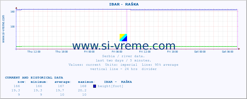  ::  IBAR -  RAŠKA :: height |  |  :: last two days / 5 minutes.