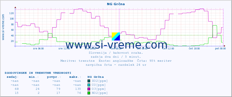 POVPREČJE :: NG Grčna :: SO2 | CO | O3 | NO2 :: zadnja dva dni / 5 minut.