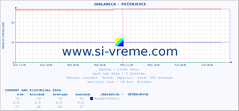  ::  JABLANICA -  PEČENJEVCE :: height |  |  :: last two days / 5 minutes.