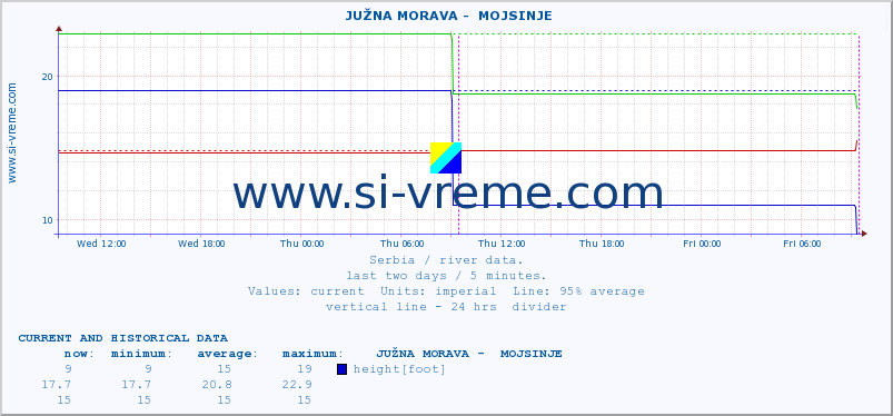  ::  JUŽNA MORAVA -  MOJSINJE :: height |  |  :: last two days / 5 minutes.