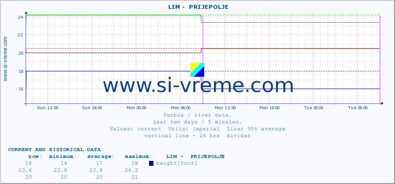  ::  LIM -  PRIJEPOLJE :: height |  |  :: last two days / 5 minutes.