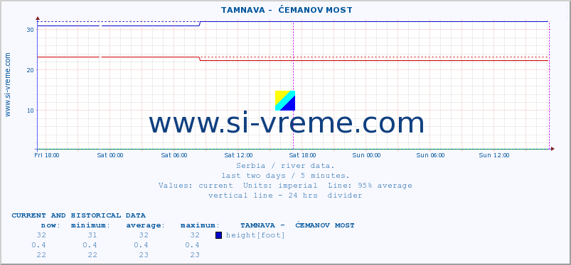  ::  TAMNAVA -  ĆEMANOV MOST :: height |  |  :: last two days / 5 minutes.