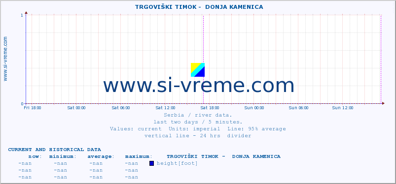  ::  TRGOVIŠKI TIMOK -  DONJA KAMENICA :: height |  |  :: last two days / 5 minutes.