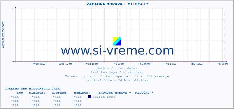  ::  ZAPADNA MORAVA -  MILOČAJ * :: height |  |  :: last two days / 5 minutes.