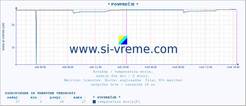 POVPREČJE :: * POVPREČJE * :: temperatura morja :: zadnja dva dni / 5 minut.