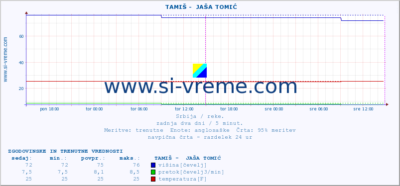 POVPREČJE ::  TAMIŠ -  JAŠA TOMIĆ :: višina | pretok | temperatura :: zadnja dva dni / 5 minut.