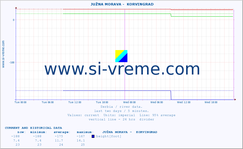  ::  JUŽNA MORAVA -  KORVINGRAD :: height |  |  :: last two days / 5 minutes.