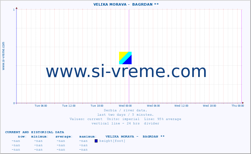  ::  VELIKA MORAVA -  BAGRDAN ** :: height |  |  :: last two days / 5 minutes.