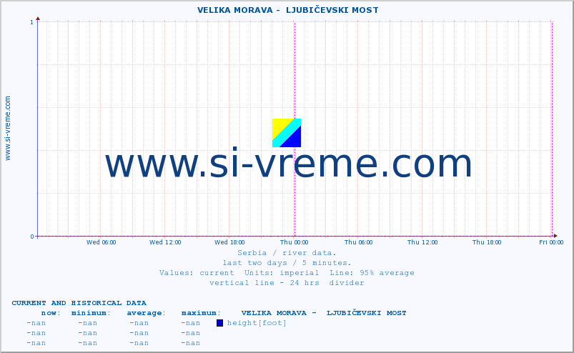  ::  VELIKA MORAVA -  LJUBIČEVSKI MOST :: height |  |  :: last two days / 5 minutes.