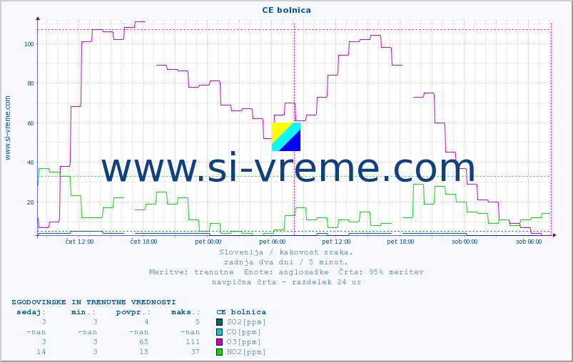 POVPREČJE :: CE bolnica :: SO2 | CO | O3 | NO2 :: zadnja dva dni / 5 minut.