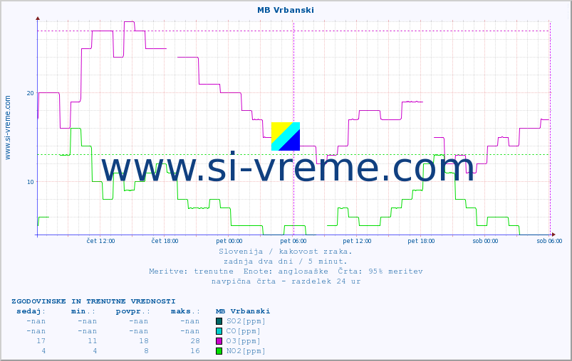 POVPREČJE :: MB Vrbanski :: SO2 | CO | O3 | NO2 :: zadnja dva dni / 5 minut.