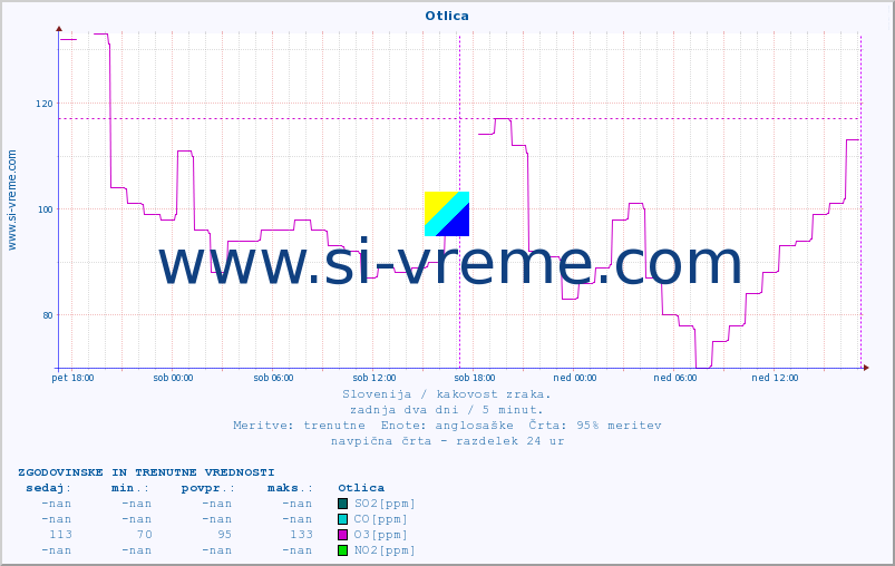 POVPREČJE :: Otlica :: SO2 | CO | O3 | NO2 :: zadnja dva dni / 5 minut.