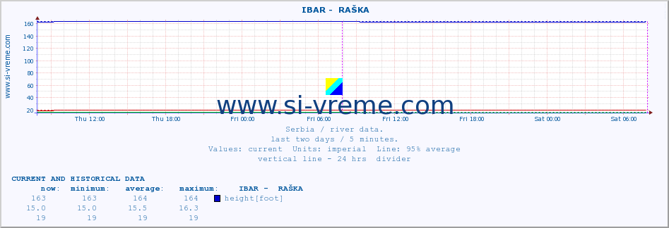  ::  IBAR -  RAŠKA :: height |  |  :: last two days / 5 minutes.