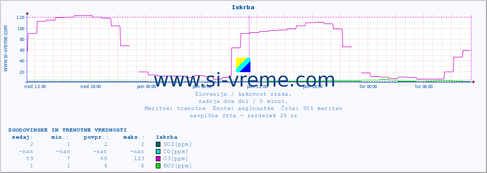 POVPREČJE :: Iskrba :: SO2 | CO | O3 | NO2 :: zadnja dva dni / 5 minut.