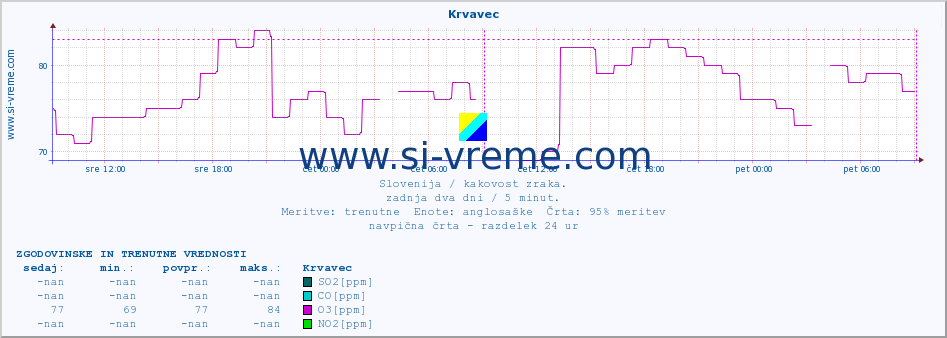 POVPREČJE :: Krvavec :: SO2 | CO | O3 | NO2 :: zadnja dva dni / 5 minut.