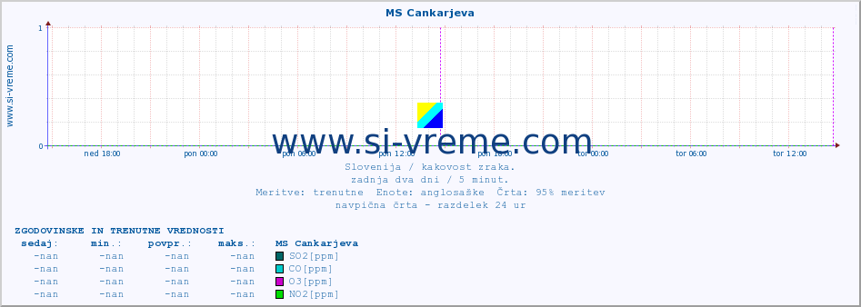 POVPREČJE :: MS Cankarjeva :: SO2 | CO | O3 | NO2 :: zadnja dva dni / 5 minut.