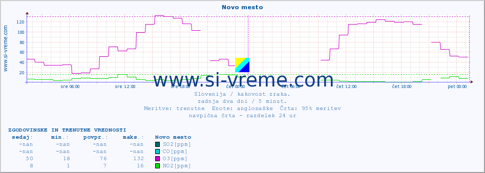 POVPREČJE :: Novo mesto :: SO2 | CO | O3 | NO2 :: zadnja dva dni / 5 minut.