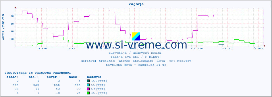 POVPREČJE :: Zagorje :: SO2 | CO | O3 | NO2 :: zadnja dva dni / 5 minut.