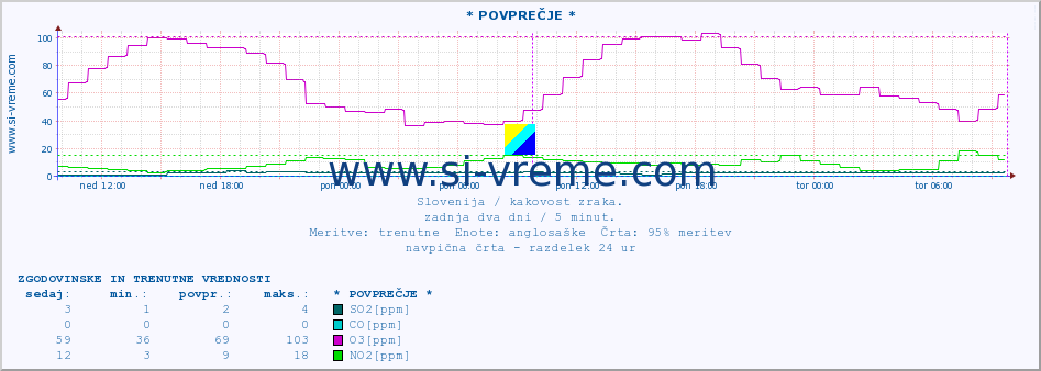 POVPREČJE :: * POVPREČJE * :: SO2 | CO | O3 | NO2 :: zadnja dva dni / 5 minut.