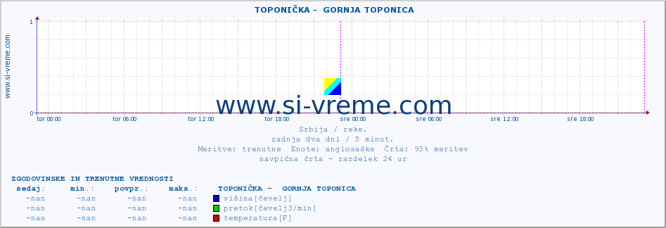 POVPREČJE ::  TOPONIČKA -  GORNJA TOPONICA :: višina | pretok | temperatura :: zadnja dva dni / 5 minut.