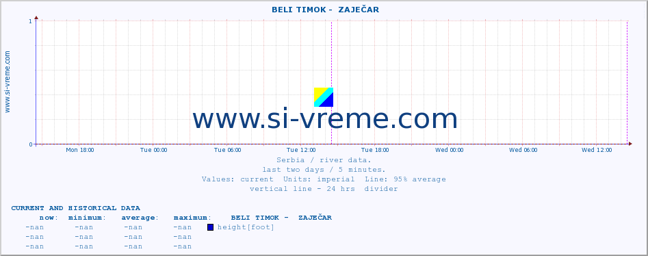  ::  BELI TIMOK -  ZAJEČAR :: height |  |  :: last two days / 5 minutes.