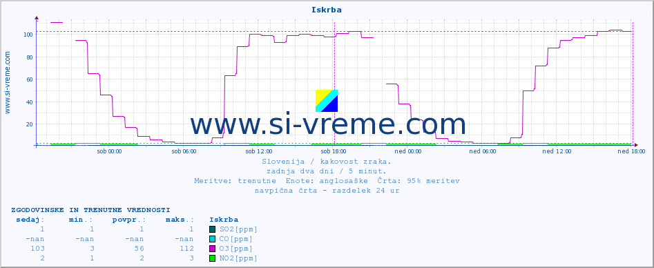 POVPREČJE :: Iskrba :: SO2 | CO | O3 | NO2 :: zadnja dva dni / 5 minut.