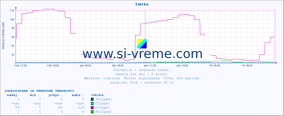 POVPREČJE :: Iskrba :: SO2 | CO | O3 | NO2 :: zadnja dva dni / 5 minut.