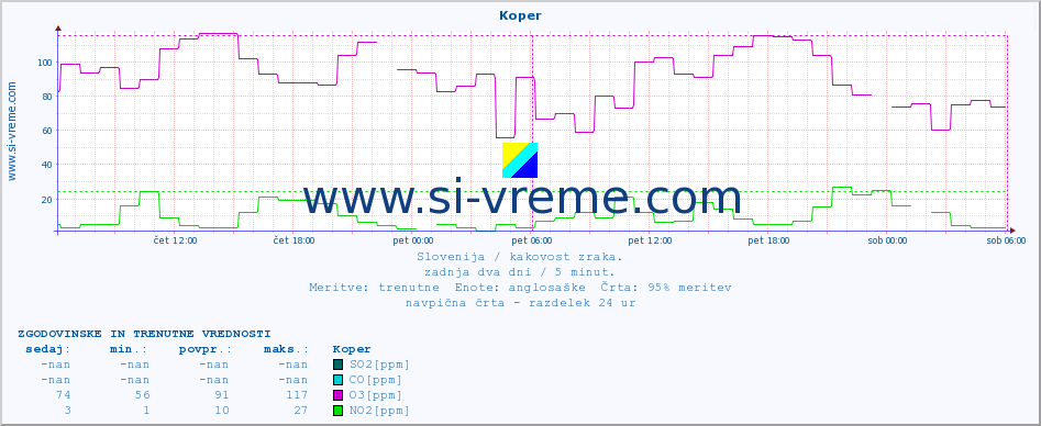 POVPREČJE :: Koper :: SO2 | CO | O3 | NO2 :: zadnja dva dni / 5 minut.