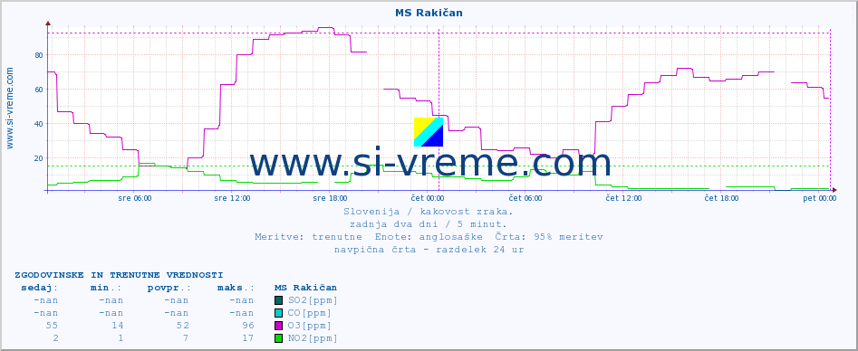 POVPREČJE :: MS Rakičan :: SO2 | CO | O3 | NO2 :: zadnja dva dni / 5 minut.