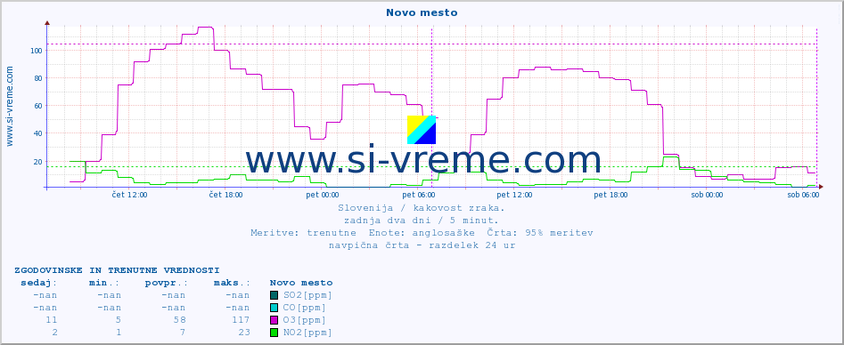 POVPREČJE :: Novo mesto :: SO2 | CO | O3 | NO2 :: zadnja dva dni / 5 minut.