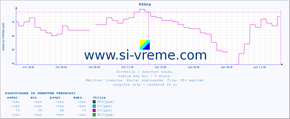 POVPREČJE :: Otlica :: SO2 | CO | O3 | NO2 :: zadnja dva dni / 5 minut.